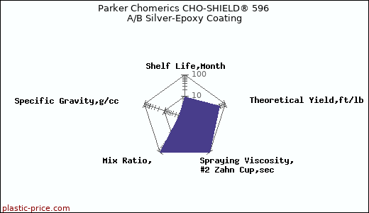 Parker Chomerics CHO-SHIELD® 596 A/B Silver-Epoxy Coating