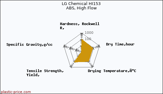 LG Chemical HI153 ABS, High Flow