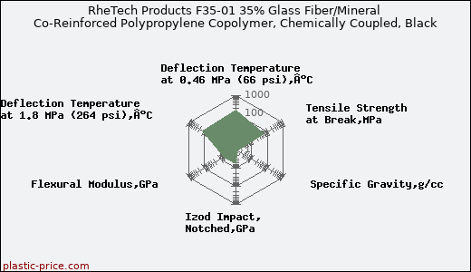 RheTech Products F35-01 35% Glass Fiber/Mineral Co-Reinforced Polypropylene Copolymer, Chemically Coupled, Black