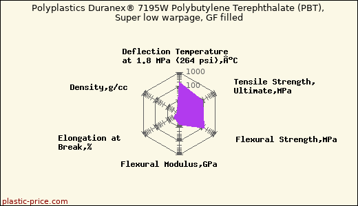 Polyplastics Duranex® 7195W Polybutylene Terephthalate (PBT), Super low warpage, GF filled