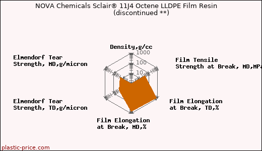 NOVA Chemicals Sclair® 11J4 Octene LLDPE Film Resin               (discontinued **)