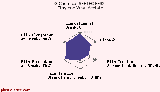 LG Chemical SEETEC EF321 Ethylene Vinyl Acetate