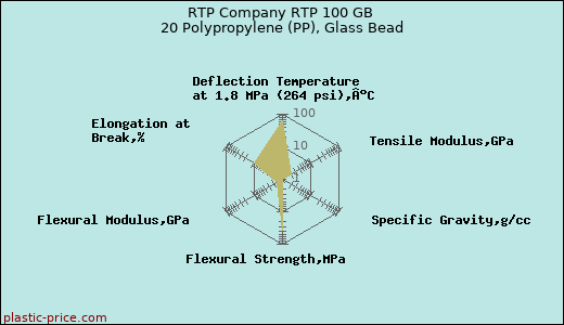 RTP Company RTP 100 GB 20 Polypropylene (PP), Glass Bead