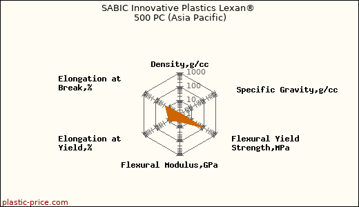 SABIC Innovative Plastics Lexan® 500 PC (Asia Pacific)