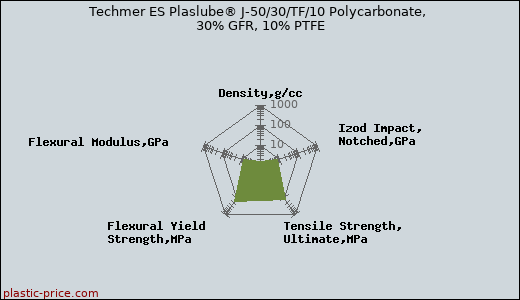 Techmer ES Plaslube® J-50/30/TF/10 Polycarbonate, 30% GFR, 10% PTFE