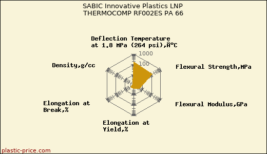 SABIC Innovative Plastics LNP THERMOCOMP RF002ES PA 66