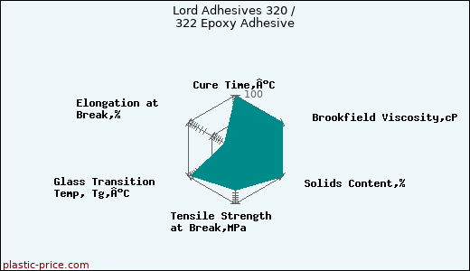 Lord Adhesives 320 / 322 Epoxy Adhesive