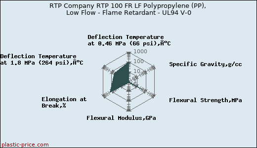 RTP Company RTP 100 FR LF Polypropylene (PP), Low Flow - Flame Retardant - UL94 V-0