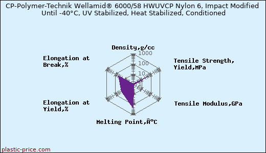 CP-Polymer-Technik Wellamid® 6000/58 HWUVCP Nylon 6, Impact Modified Until -40°C, UV Stabilized, Heat Stabilized, Conditioned