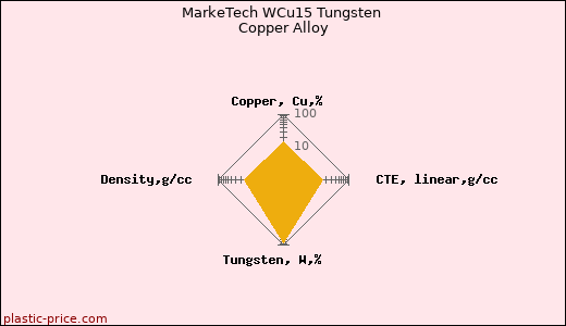 MarkeTech WCu15 Tungsten Copper Alloy