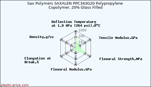 Sax Polymers SAXALEN PPC343G20 Polypropylene Copolymer, 20% Glass Filled