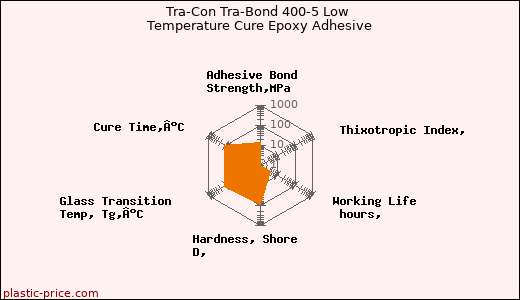 Tra-Con Tra-Bond 400-5 Low Temperature Cure Epoxy Adhesive