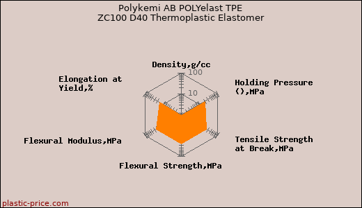 Polykemi AB POLYelast TPE ZC100 D40 Thermoplastic Elastomer