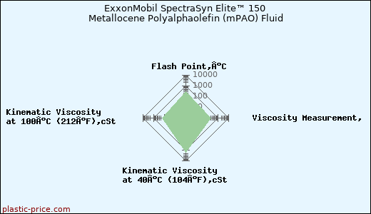 ExxonMobil SpectraSyn Elite™ 150 Metallocene Polyalphaolefin (mPAO) Fluid