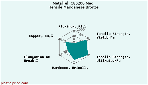 MetalTek C86200 Med. Tensile Manganese Bronze