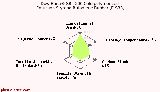 Dow Buna® SB 1500 Cold polymerized Emulsion Styrene Butadiene Rubber (E-SBR)