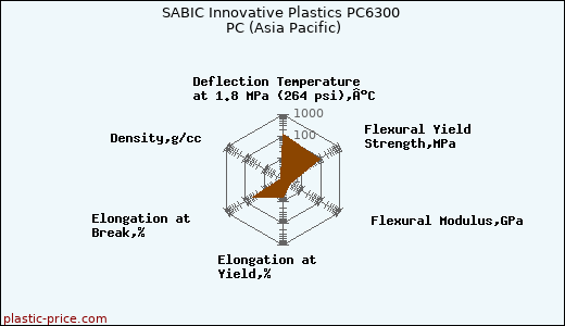 SABIC Innovative Plastics PC6300 PC (Asia Pacific)