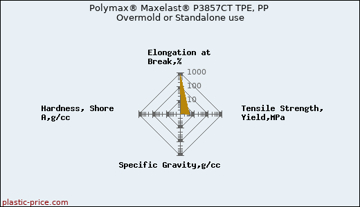 Polymax® Maxelast® P3857CT TPE, PP Overmold or Standalone use