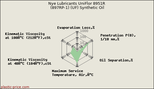 Nye Lubricants UniFlor 8951R (897RP-1) (UF) Synthetic Oil