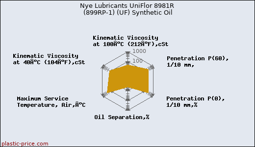 Nye Lubricants UniFlor 8981R (899RP-1) (UF) Synthetic Oil