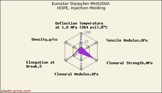 Eurostar Starpylen MH0200A HDPE, Injection Molding