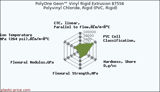 PolyOne Geon™ Vinyl Rigid Extrusion 87556 Polyvinyl Chloride, Rigid (PVC, Rigid)