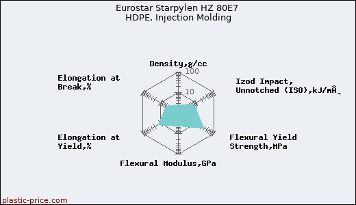 Eurostar Starpylen HZ 80E7 HDPE, Injection Molding