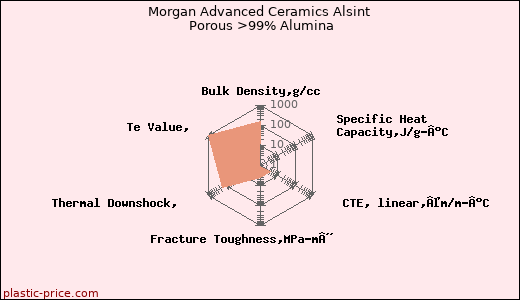 Morgan Advanced Ceramics Alsint Porous >99% Alumina