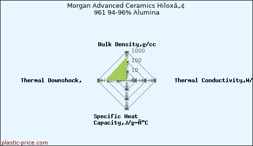 Morgan Advanced Ceramics Hiloxâ„¢ 961 94-96% Alumina