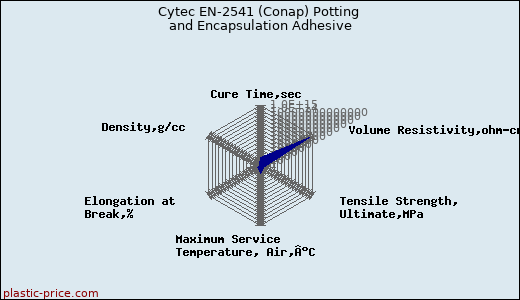 Cytec EN-2541 (Conap) Potting and Encapsulation Adhesive