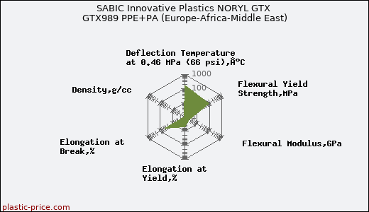 SABIC Innovative Plastics NORYL GTX GTX989 PPE+PA (Europe-Africa-Middle East)