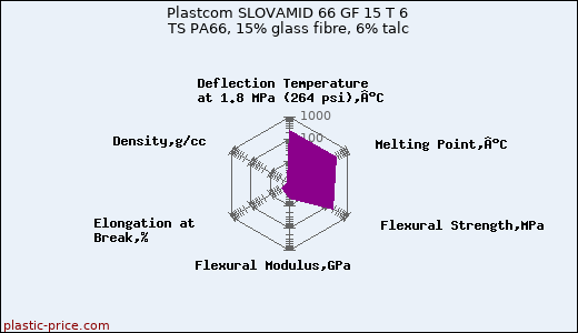 Plastcom SLOVAMID 66 GF 15 T 6 TS PA66, 15% glass fibre, 6% talc