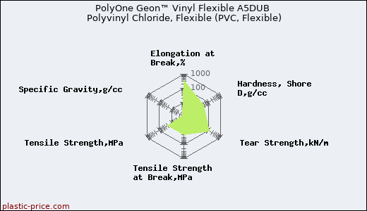 PolyOne Geon™ Vinyl Flexible A5DUB Polyvinyl Chloride, Flexible (PVC, Flexible)