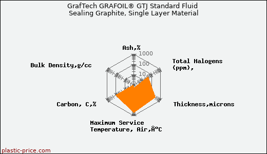 GrafTech GRAFOIL® GTJ Standard Fluid Sealing Graphite, Single Layer Material