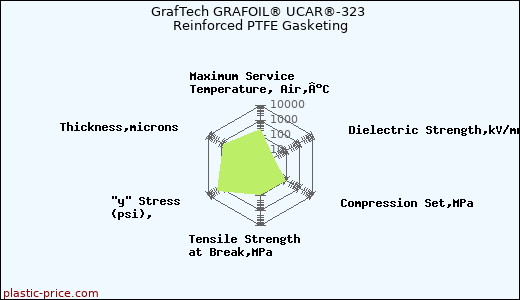 GrafTech GRAFOIL® UCAR®-323 Reinforced PTFE Gasketing