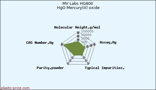 MV Labs HG800 HgO Mercury(II) oxide