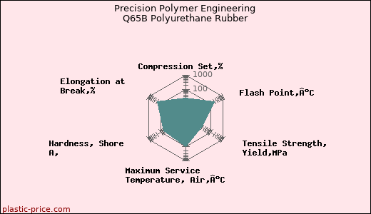 Precision Polymer Engineering Q65B Polyurethane Rubber