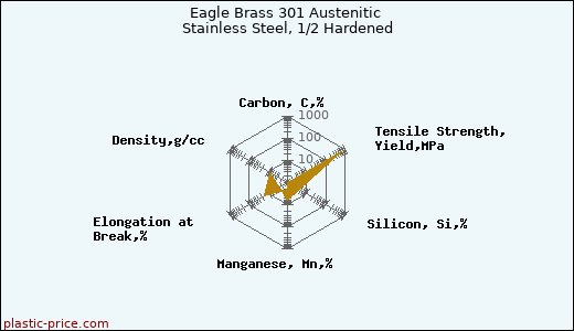 Eagle Brass 301 Austenitic Stainless Steel, 1/2 Hardened