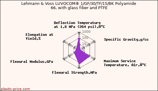Lehmann & Voss LUVOCOM® 1/GF/30/TF/15/BK Polyamide 66, with glass fiber and PTFE