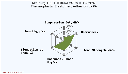 Kraiburg TPE THERMOLAST® K TC9NYN Thermoplastic Elastomer, Adhesion to PA