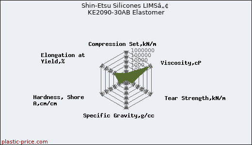 Shin-Etsu Silicones LIMSâ„¢ KE2090-30AB Elastomer