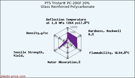 PTS Tristar® PC-20GF 20% Glass Reinforced Polycarbonate