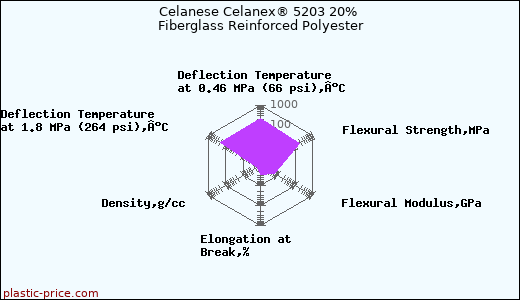 Celanese Celanex® 5203 20% Fiberglass Reinforced Polyester