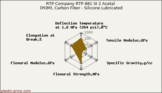 RTP Company RTP 881 SI 2 Acetal (POM), Carbon Fiber - Silicone Lubricated