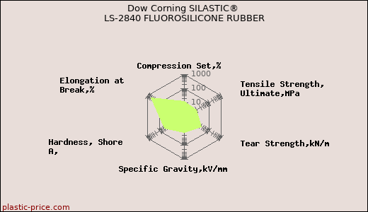 Dow Corning SILASTIC® LS-2840 FLUOROSILICONE RUBBER