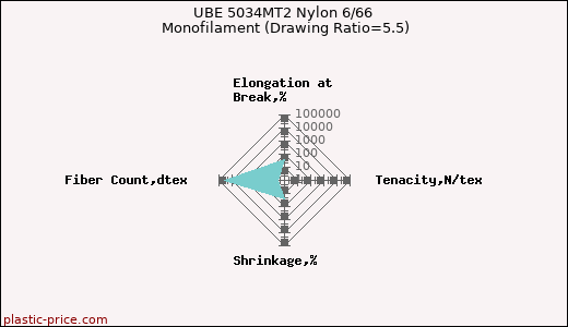 UBE 5034MT2 Nylon 6/66 Monofilament (Drawing Ratio=5.5)