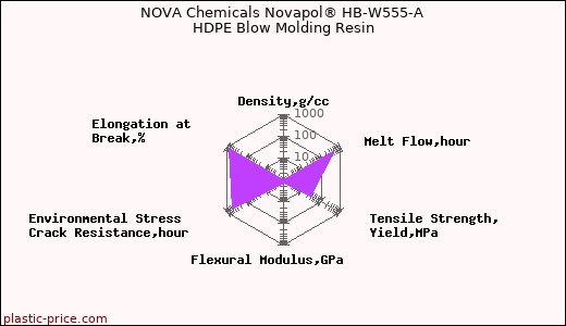 NOVA Chemicals Novapol® HB-W555-A HDPE Blow Molding Resin