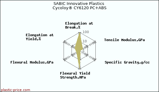 SABIC Innovative Plastics Cycoloy® CY6120 PC+ABS