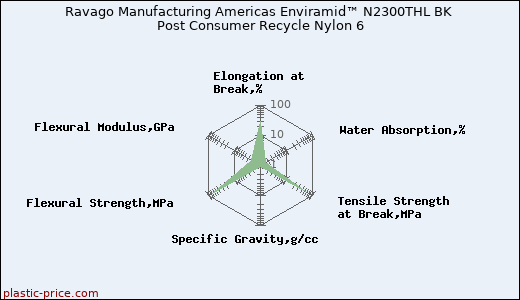 Ravago Manufacturing Americas Enviramid™ N2300THL BK Post Consumer Recycle Nylon 6