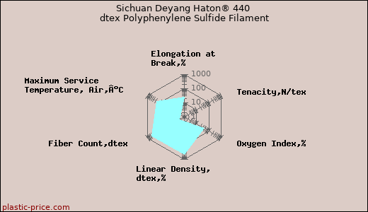 Sichuan Deyang Haton® 440 dtex Polyphenylene Sulfide Filament